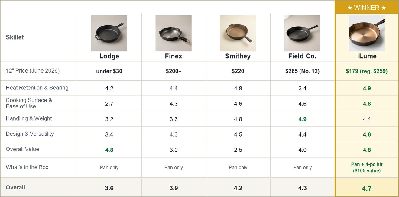Comparison chart of the five tested skillets — Lodge, Finex, Smithey, Field Co., and the winning iLume — with photos, 12-inch prices, the five criteria scores, what's in the box, and overall ratings of 3.6, 3.9, 4.2, 4.3, and 4.7.